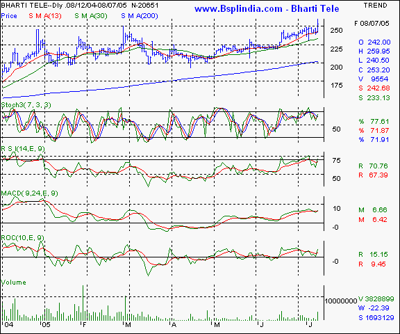 Bharti Tele - Daily chart