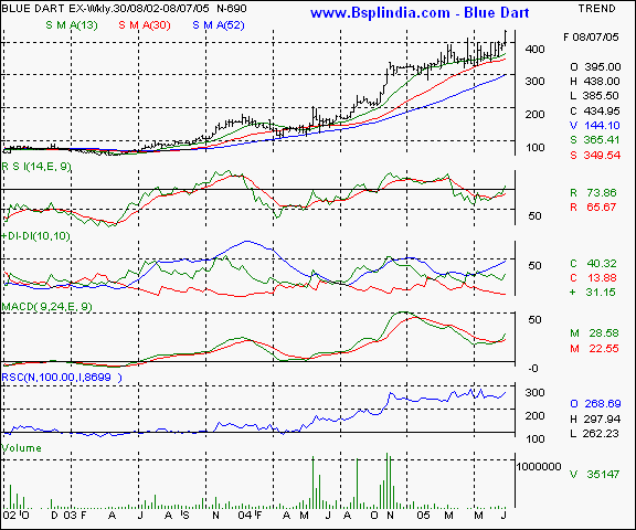 Blue Dart - Weekly chart