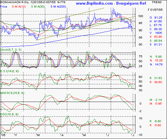 Bongaigaon Ref - Daily chart