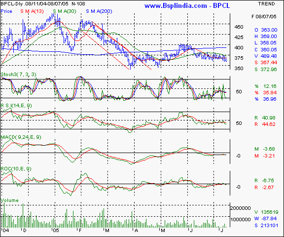 BPCL - Daily chart