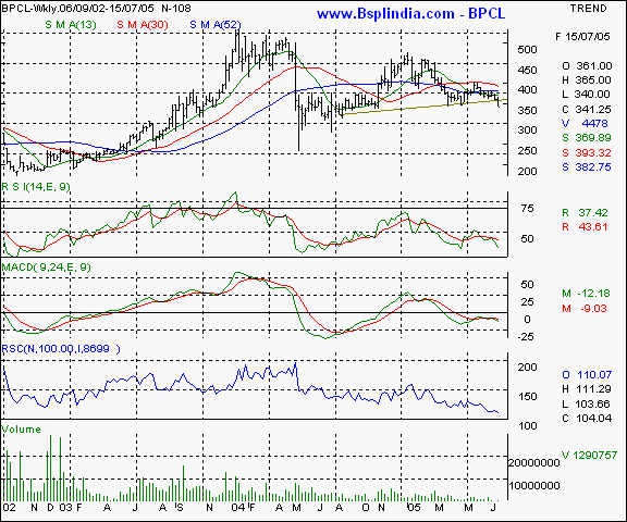BPCL - Weekly chart