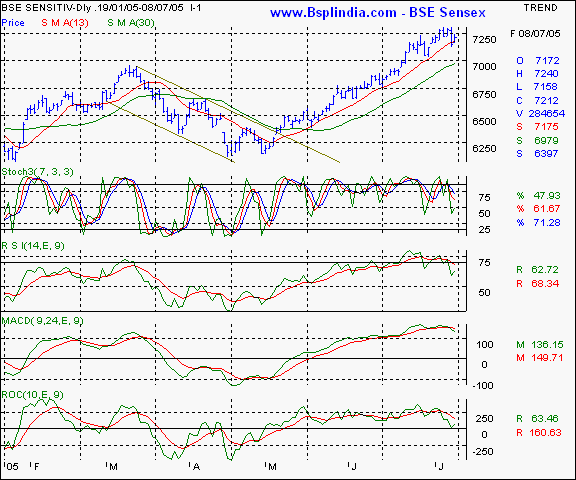 BSE Sensex - Daily chart