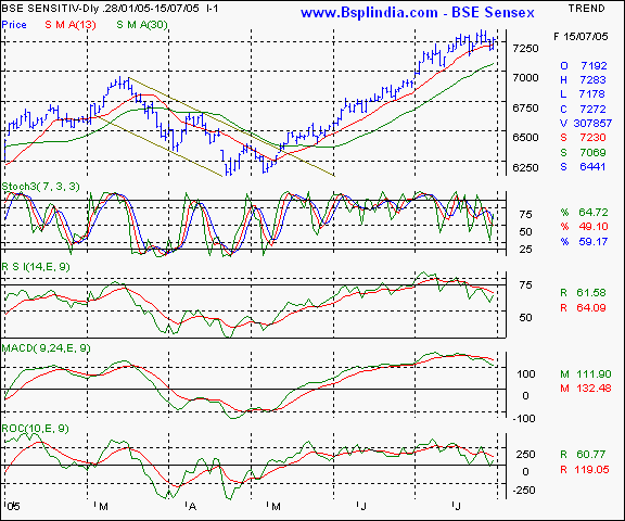 BSE Sensex - Daily chart