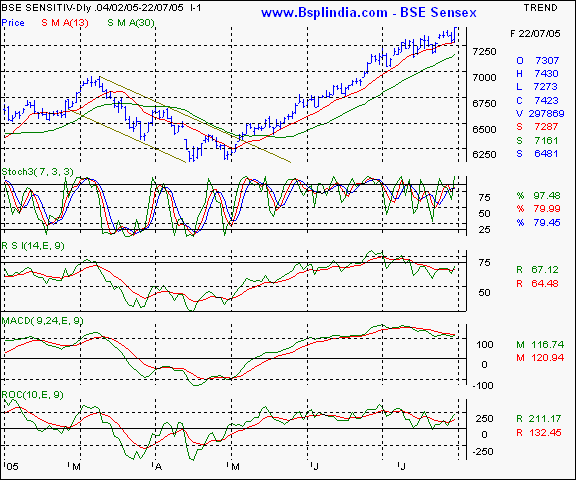 BSE Sensex - Daily chart