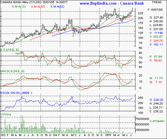 Canara Bank - Weekly chart