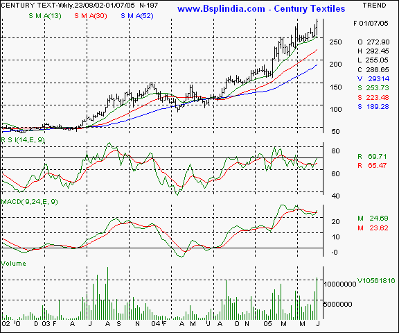 Century Texiles - Weekly chart