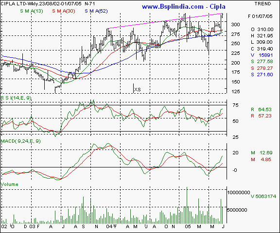 Cipla - Weekly chart