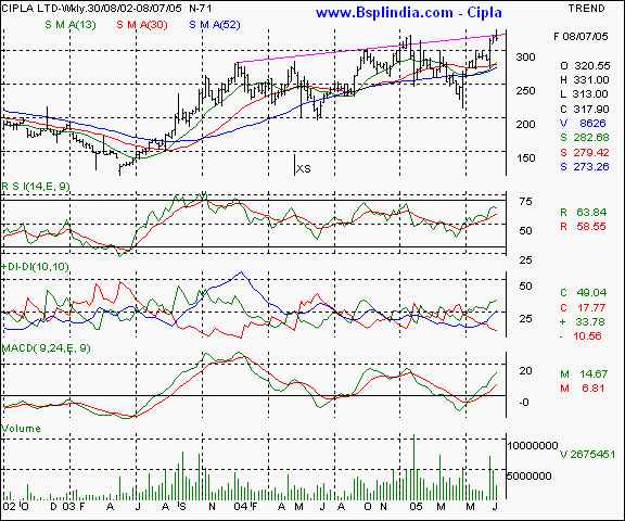 Cipla - Weekly chart