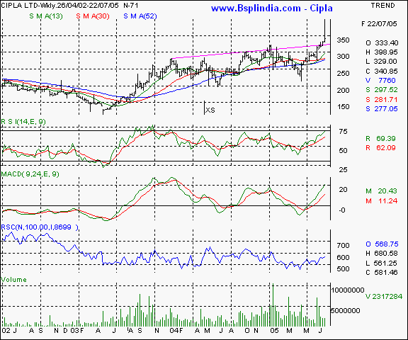 Cipla - Weekly chart