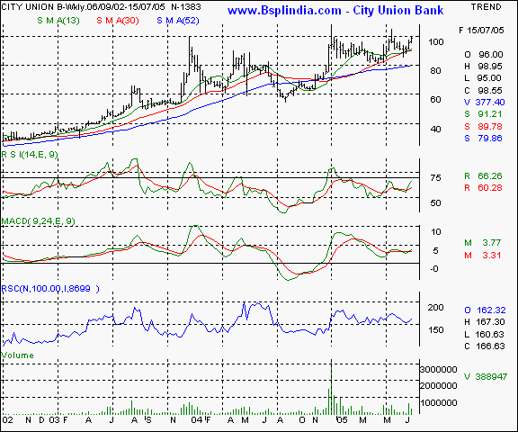 City Union Bank - Weekly chart