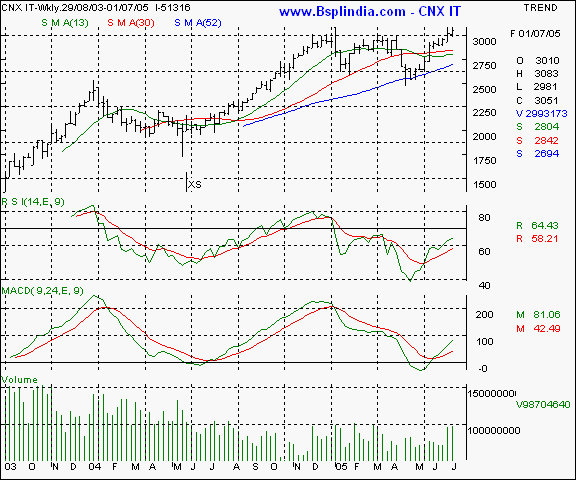 CNX IT - Weekly chart