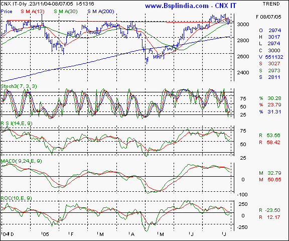 CNX IT - Daily chart