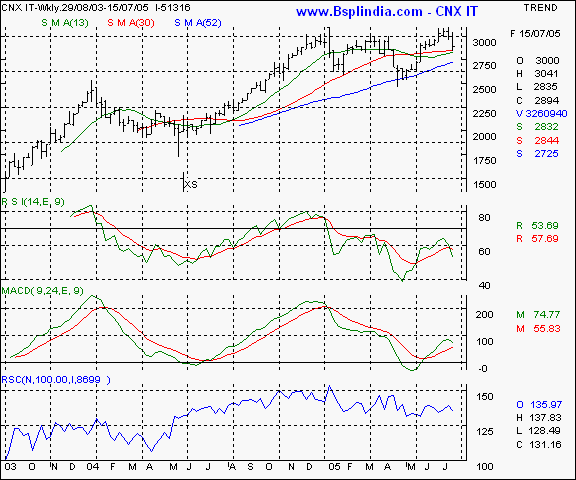 CNX IT - Weekly chart