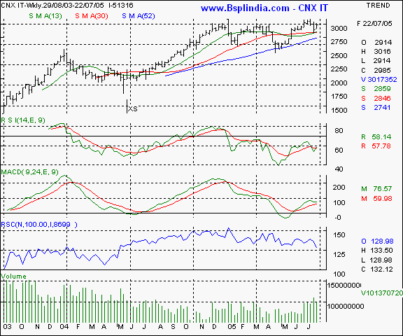 CNX IT - Daily chart