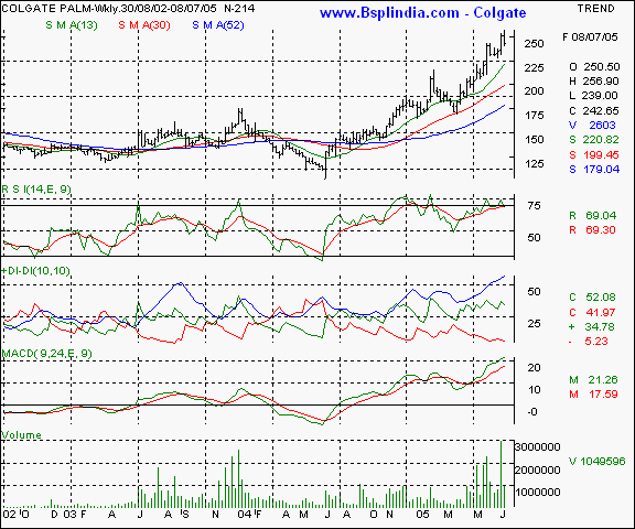 Colgate - Weekly chart