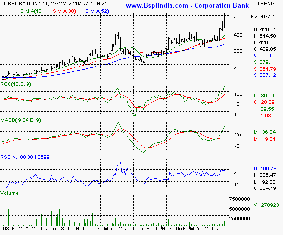 Corporation Bank - Weekly chart