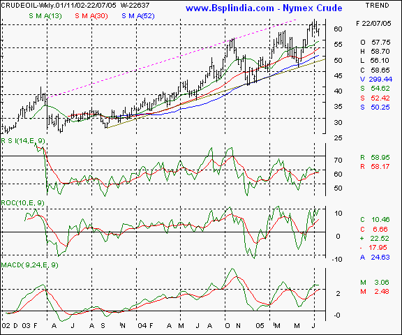 Nymex crude - Weekly chart