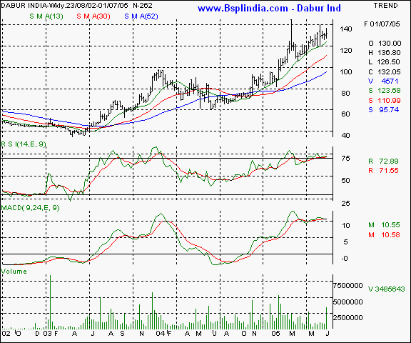 Dabur - Weekly chart