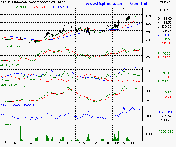 Dabur Ind - Weekly chart