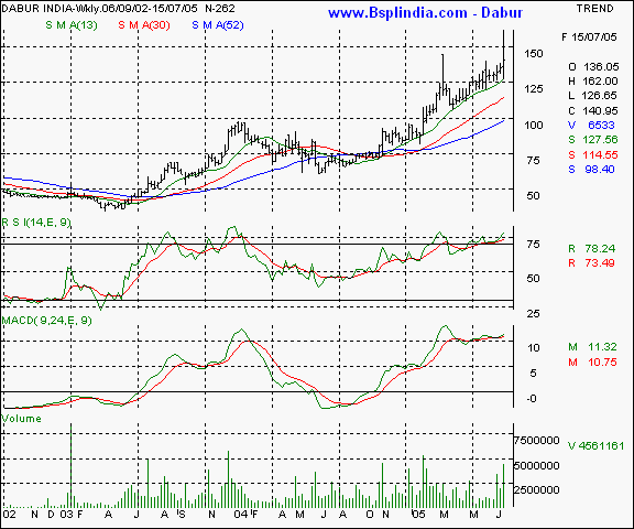 Dabur - Weekly chart