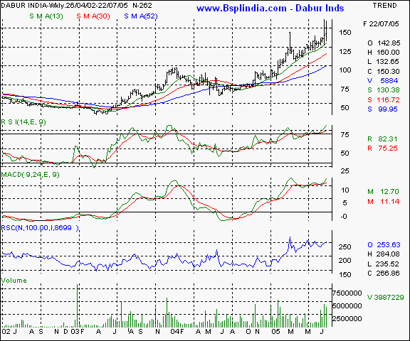 Dabur - Weekly chart