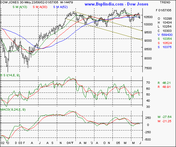 Dow jones Industrial Average - Weekly chart