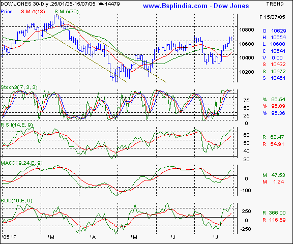 Dow Jones - Daily chart