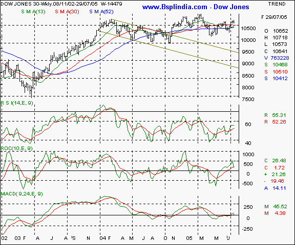 Dow Jones - Weekly chart