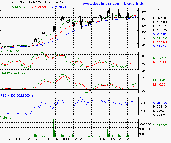 Exide Inds - Weekly chart