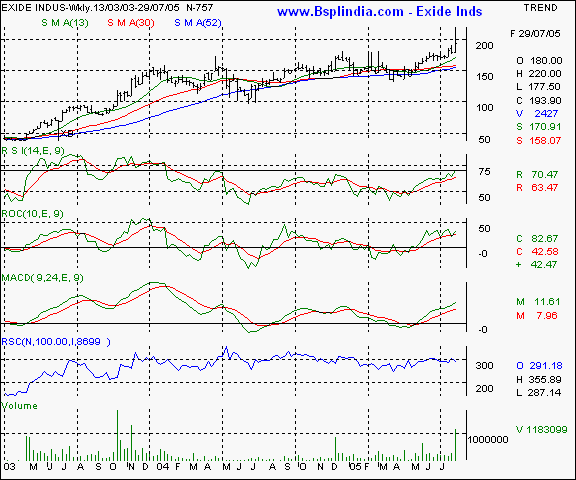 Exide Inds - Weekly chart