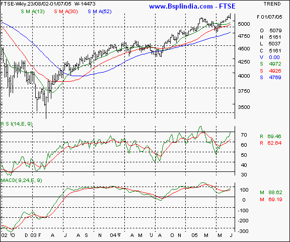 FTSE - Weekly chart