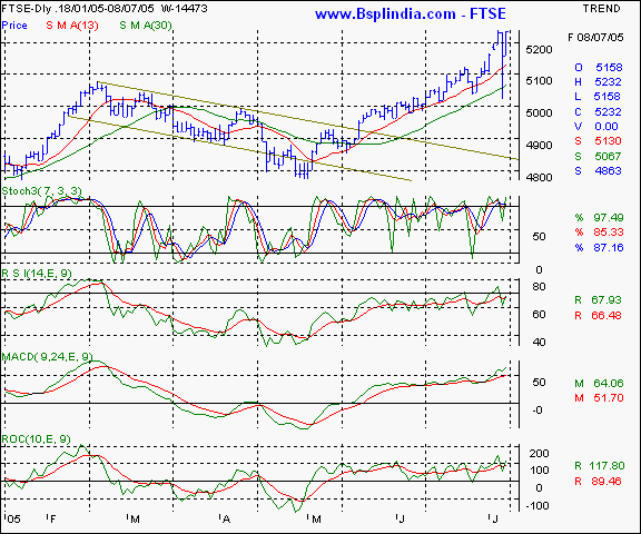 FTSE - Daily chart