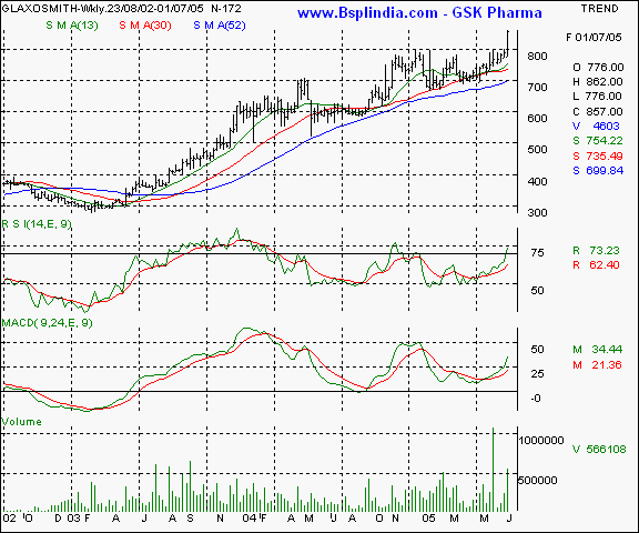 Glaxo SmithKline Pharma - Weekly chart