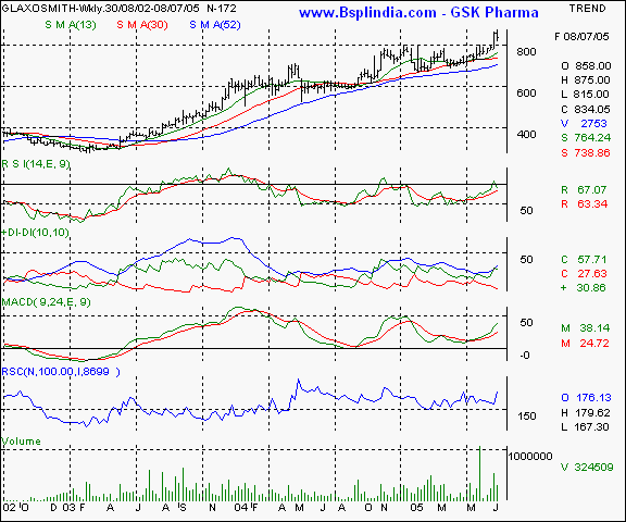 GSK Pharma - Weekly chart