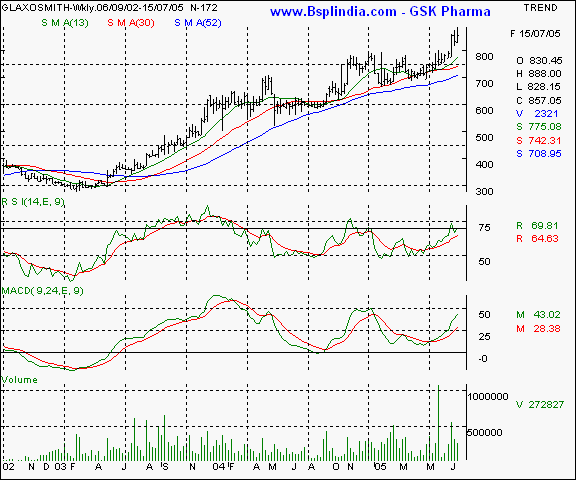 GSK Pharma - Weekly chart