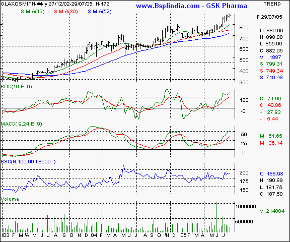 Glaxo - Weekly chart