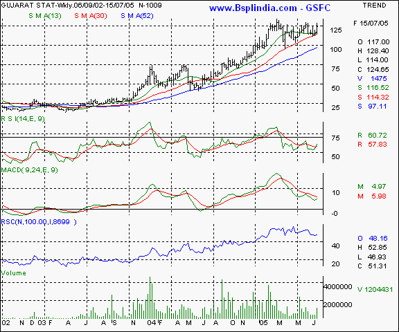 GSFC - Weekly chart