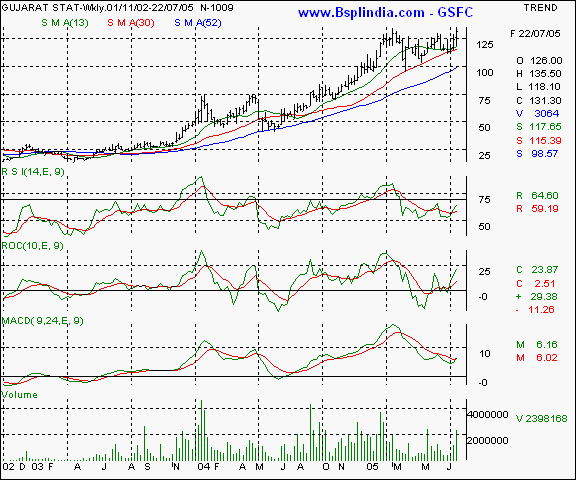 GSFC - Weekly chart