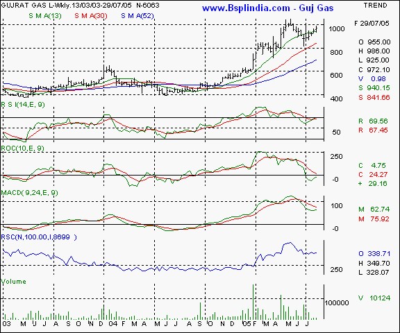 Guj Gas - Weekly chart