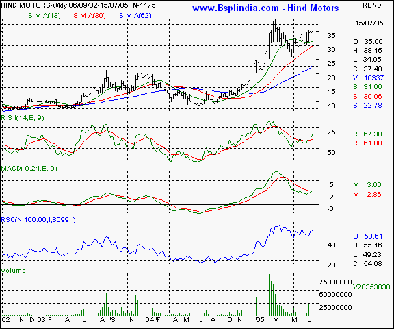 Hind Motors - Weekly chart