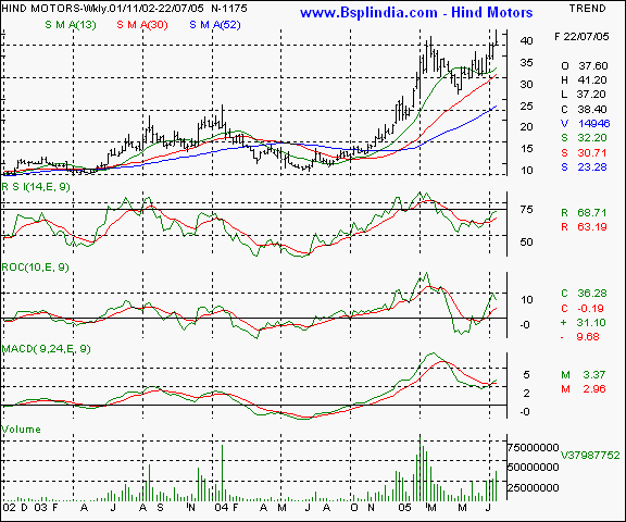 Hind Motor - Weekly chart