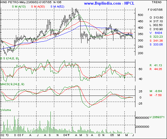 HPCL - Weekly chart