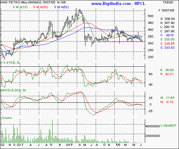 HPCL - Weeklyt chart