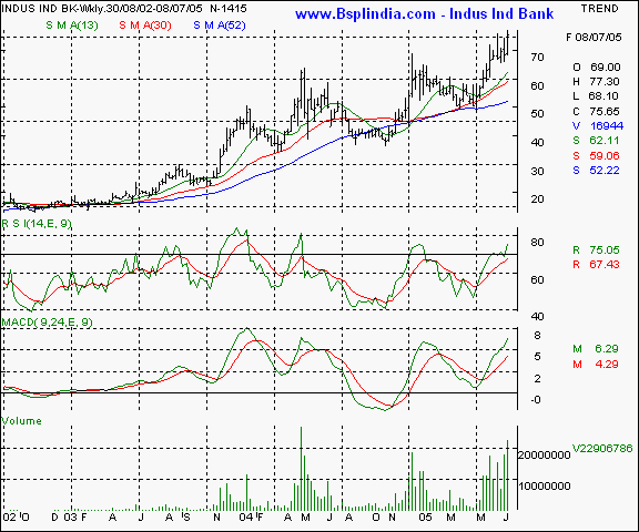 Indus Ind Bank - Weekly chart