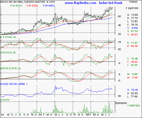 Indus Ind Bank - weekly chart