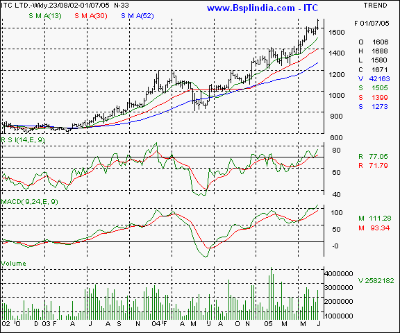 ITC Ltd - Weekly chart