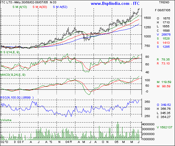 ITC - Weekly chart