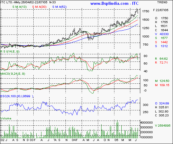 ITC - Weekly chart