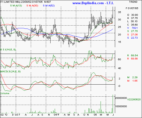 ITI - Weekly chart