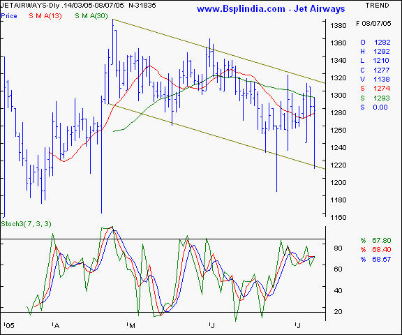 Jet Airways - Daily chart